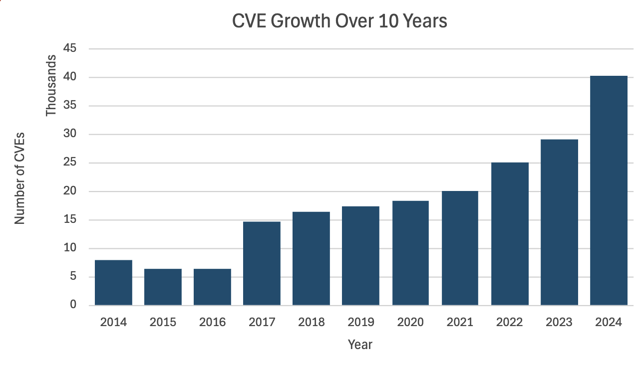 CVE Growth