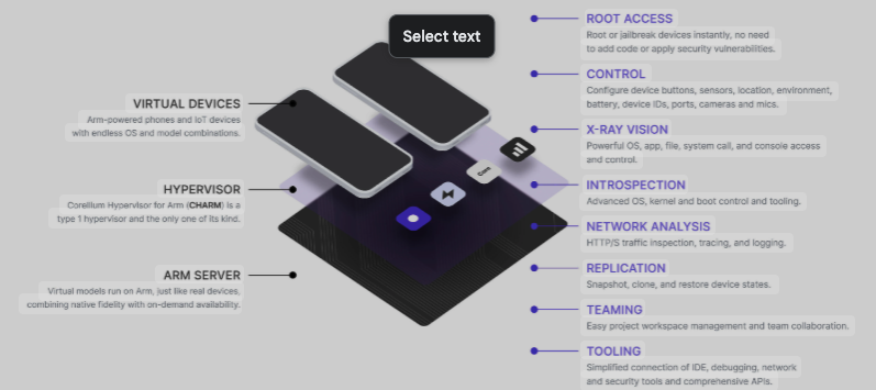 Visual of Corellium virtual device platform capabilities that facilitates mobile malware and threat research without limits.