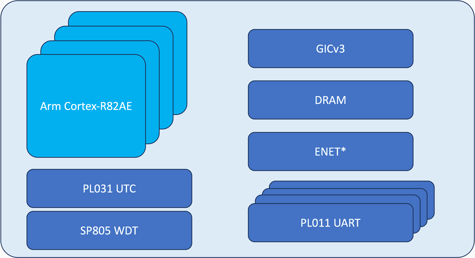 Introducing the Cortex-R82AE and Cortex-R82 System Models