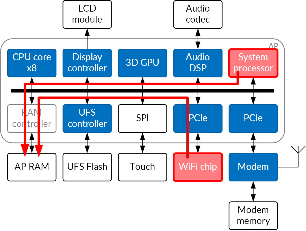 diagram of memory modules highlighting System processor and WiFi chip going to AR RAM