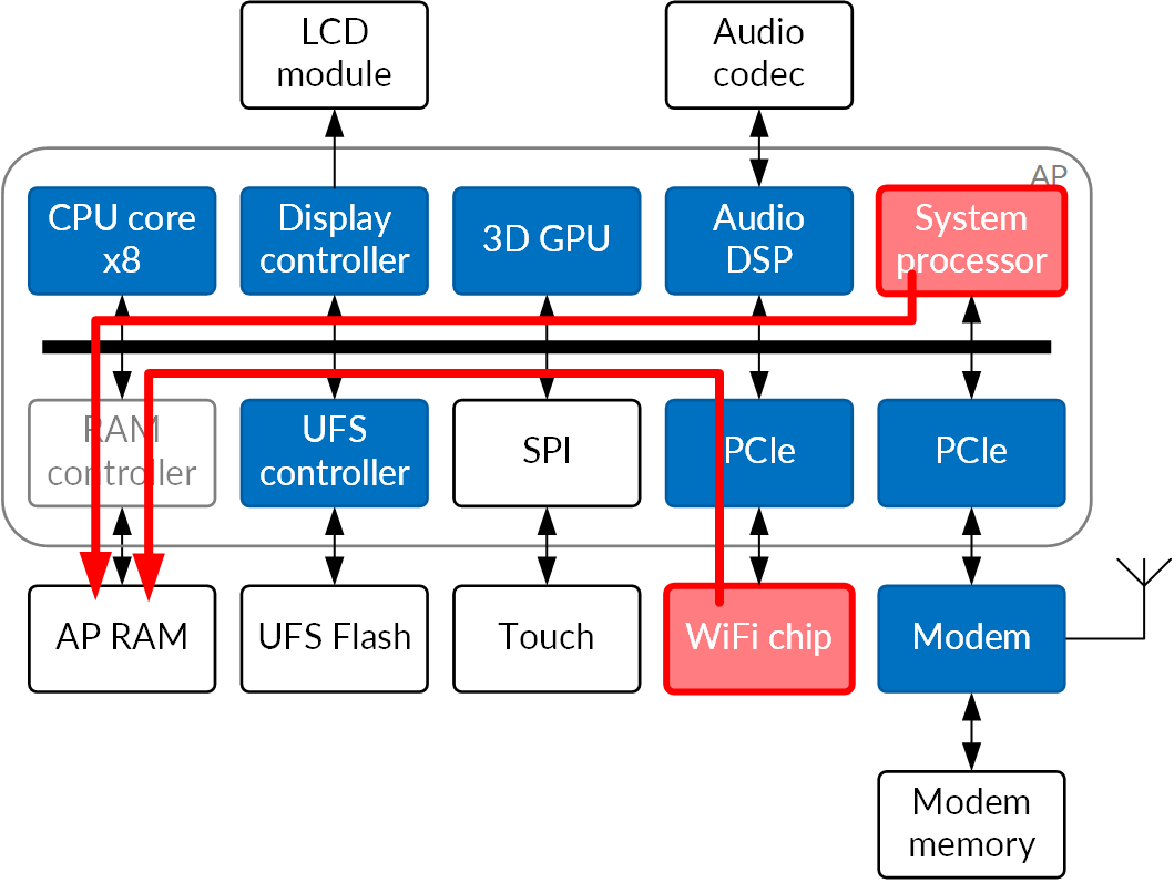 Hardware Design Patterns | Better Physical Memory Security