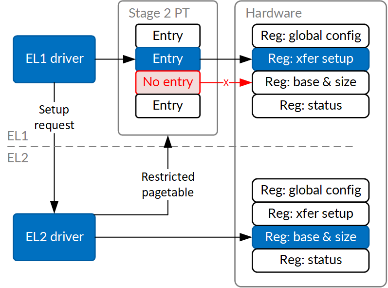 diagram of EL1 and EL2 driver's relationship with Hardware