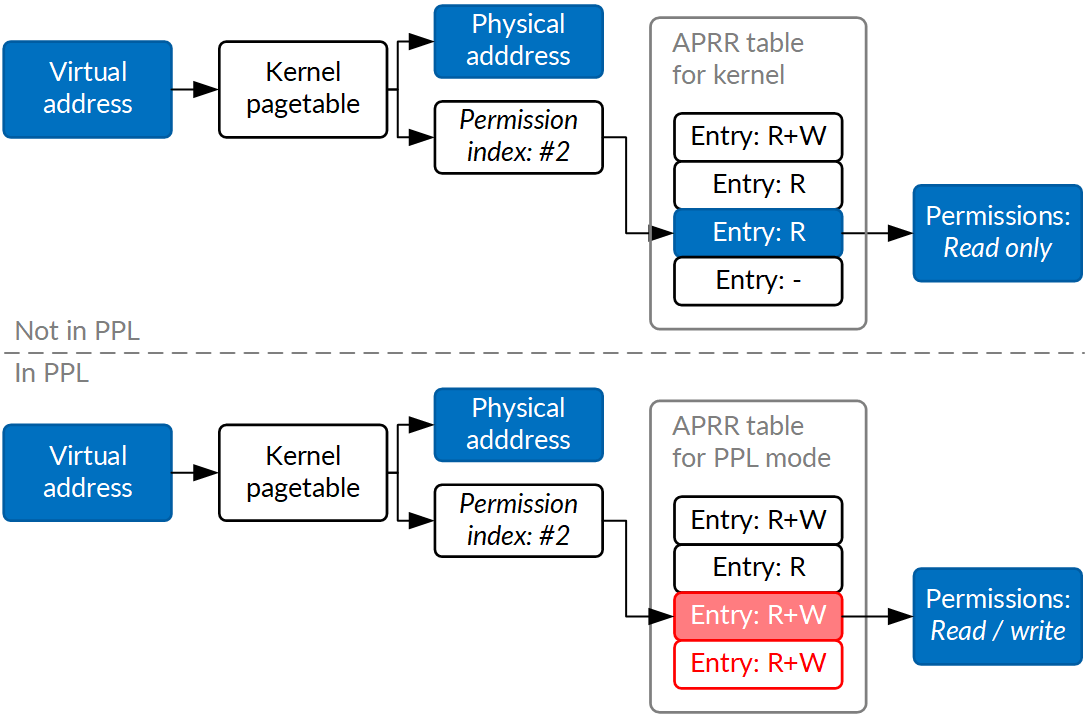 diagram of memory address management layers