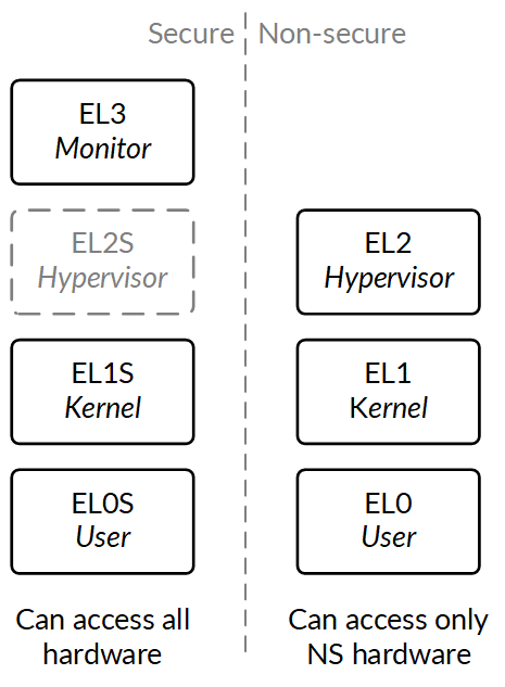 diagram of memory accress security layers