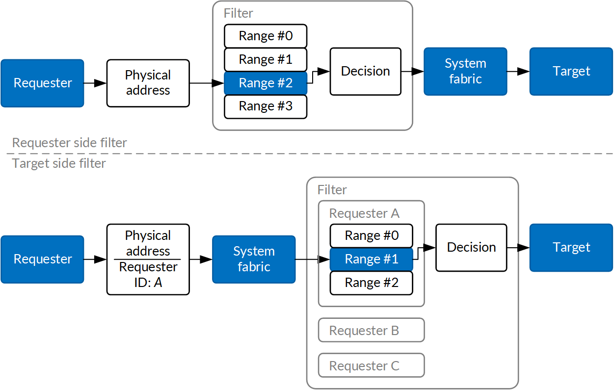 diagram of memory filter layer