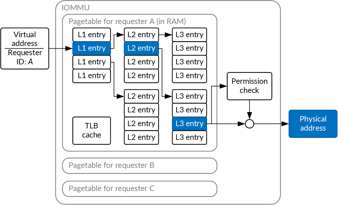 diagram of IOMMU container layers