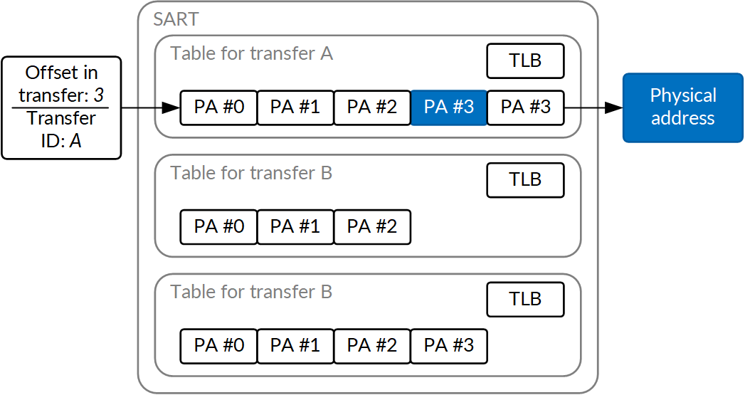 diagram of SART container layers