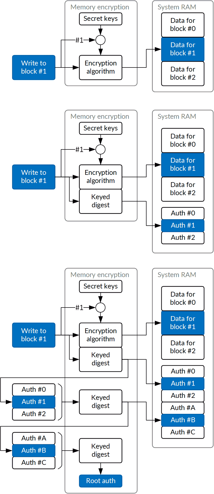 diagram of relationship between Memory encryption and System RAM