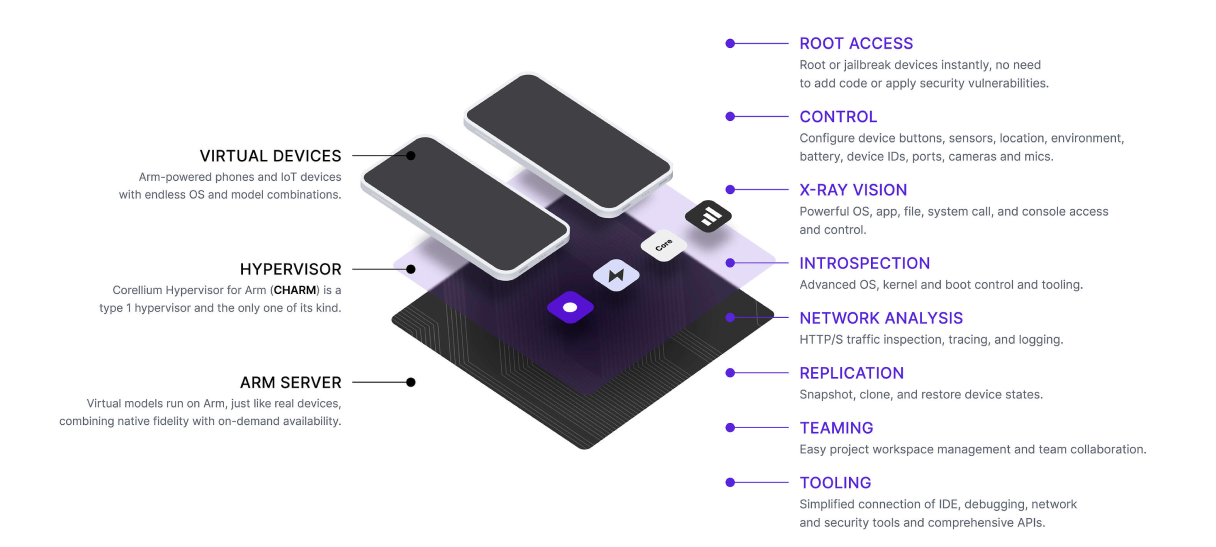 Corellium Platform Graphic 1
