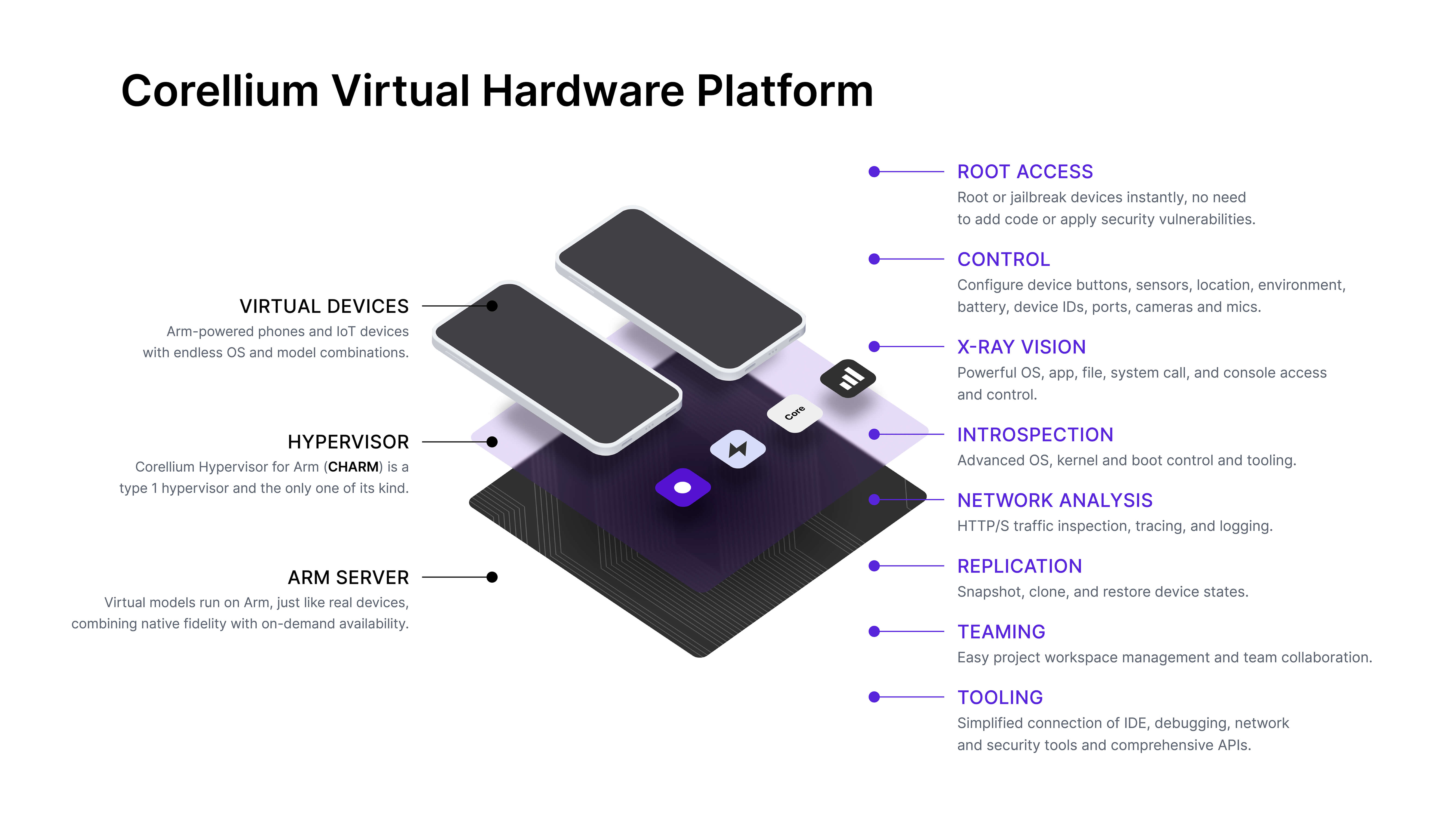 Corellium Platform Graphic