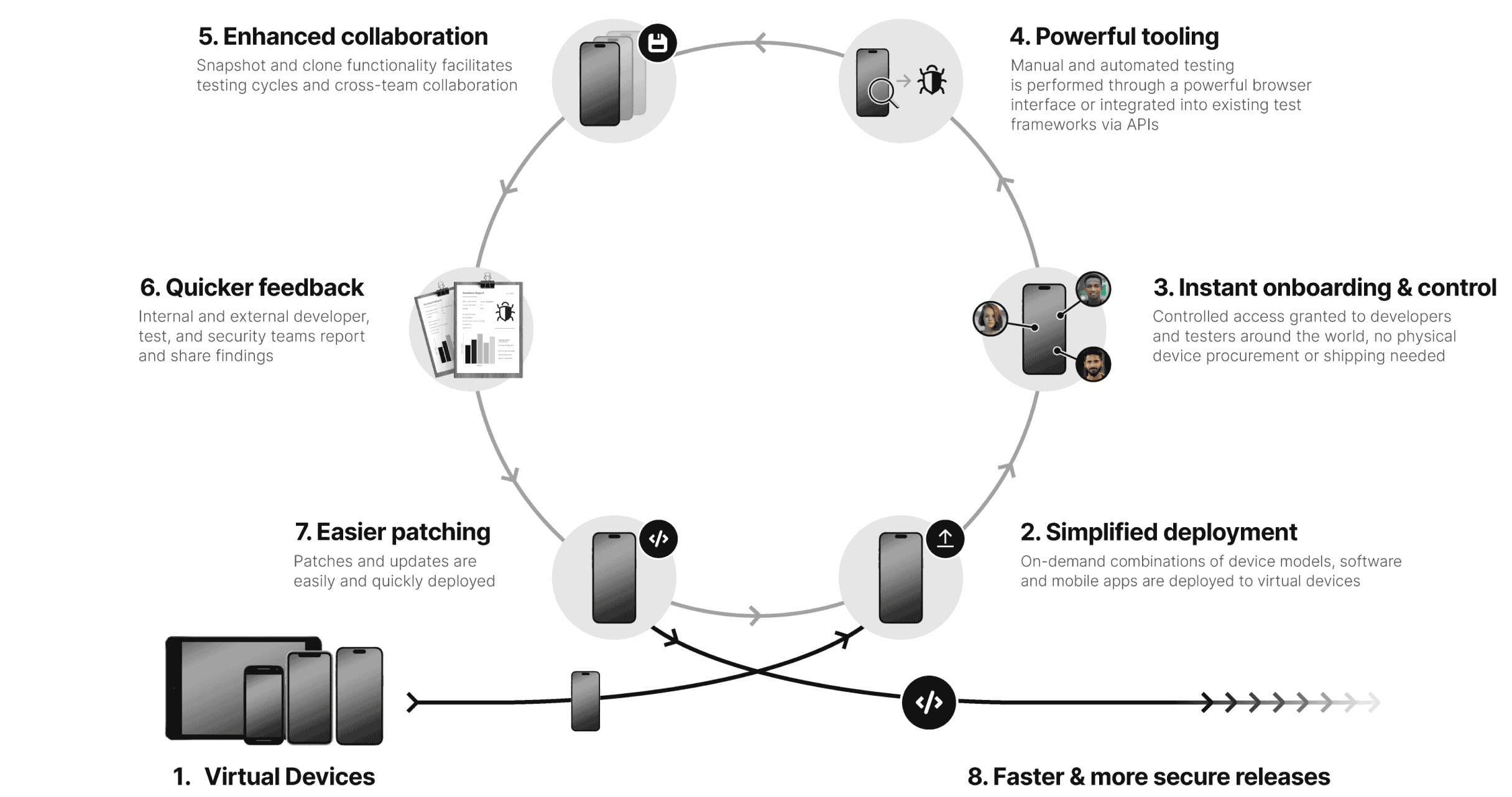 Streamline DevSecOps Mobile Devices