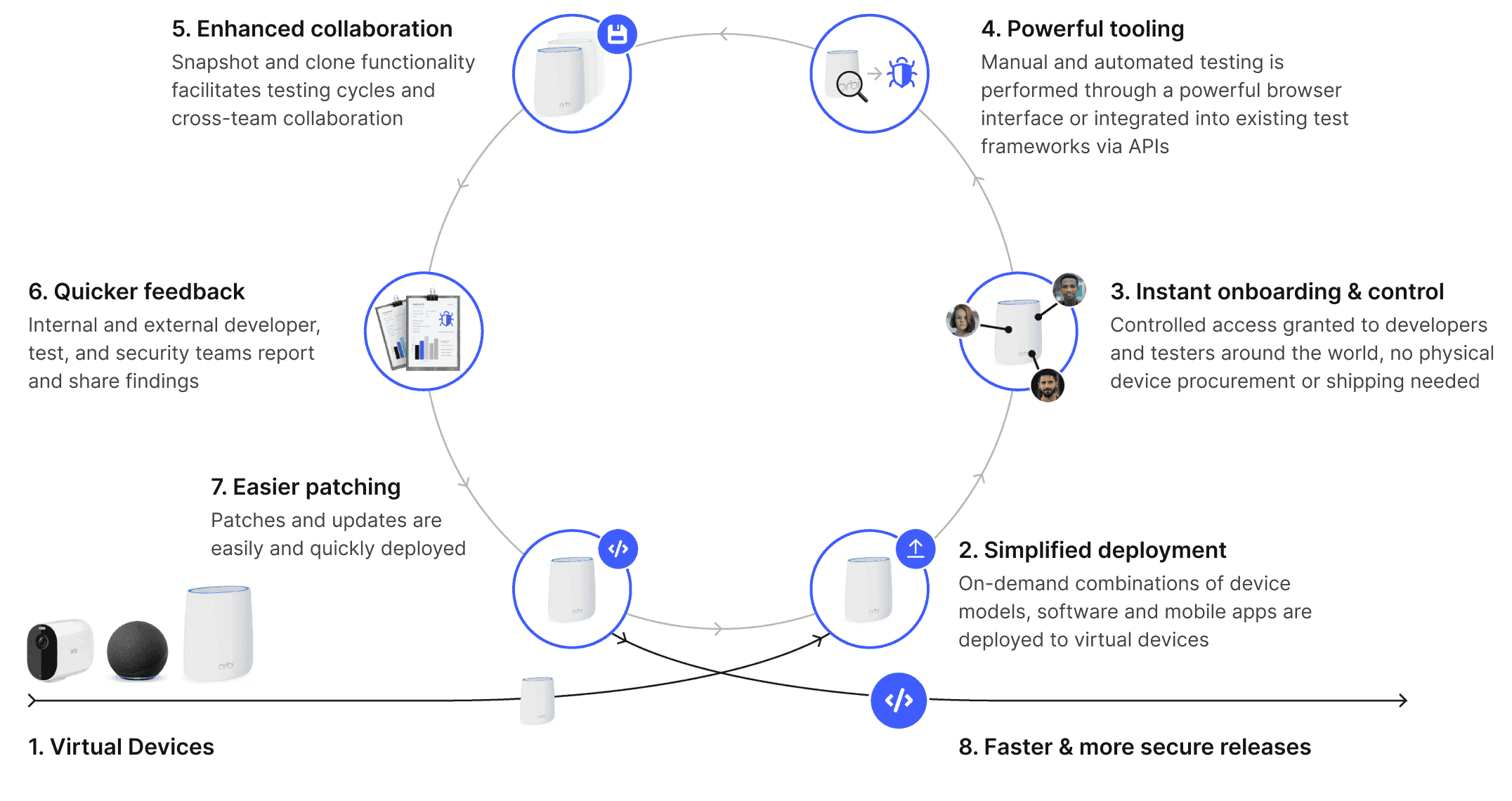 Streamline DevOps to accelerate software R&D; Six steps to speed up IoT software development with virtual devices.