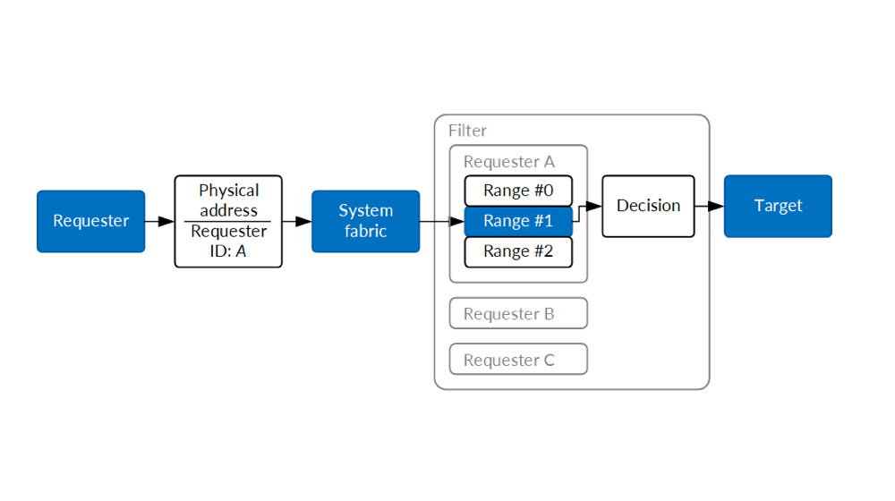 Mobile physical memory security